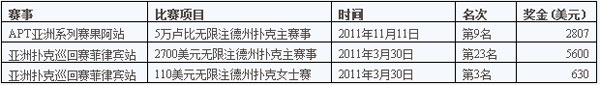 APT亚洲系列赛果阿站主赛事决赛桌的女性玩家