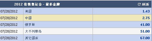 沙巴平台提前开出伦敦奥运会最多金牌优胜赔率