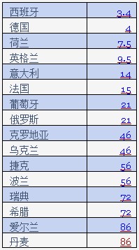 沙巴平台开出2012年欧洲杯夺冠赔率：最看好西班牙