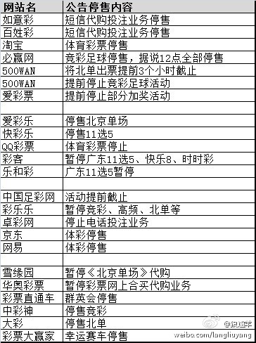 截止至2月29日23：00的不完全统计：停售彩票网站名单