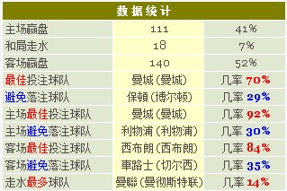 曼城堪称本年度英超盘王