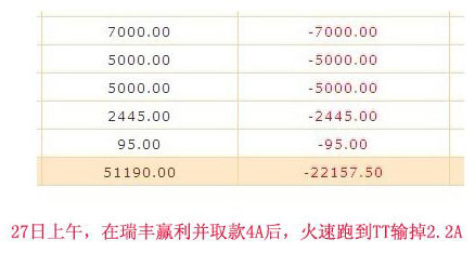 博彩励志帖：玩家26日至今用250元赢利至22A