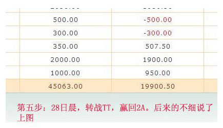 博彩励志帖：玩家26日至今用250元赢利至22A