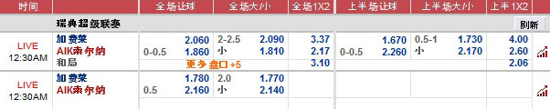 12BET前胆：瑞典超 加费莱 vs AIK索尔纳