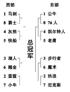 NBA季后赛完全对阵图