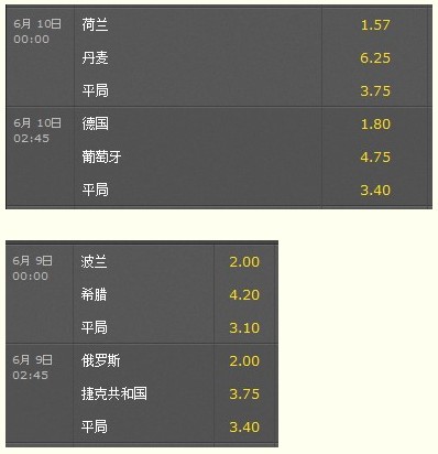 2012欧洲杯最新消息：日博 BET365 博彩公司已为小组赛开出最新赔率