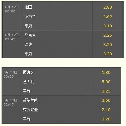 2012欧洲杯最新消息：日博 BET365 博彩公司已为小组赛开出最新赔率