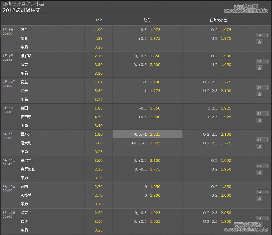 2012欧洲锦标赛（欧洲杯）日博BET365亚洲让分盘和大小盘