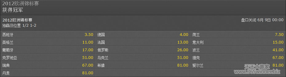 2012欧洲锦标赛（欧洲杯）日博BET365夺冠赔率早期投注