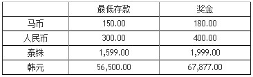 博狗猜中2012欧洲杯小组赛冠军，赢奖金人民币20000元