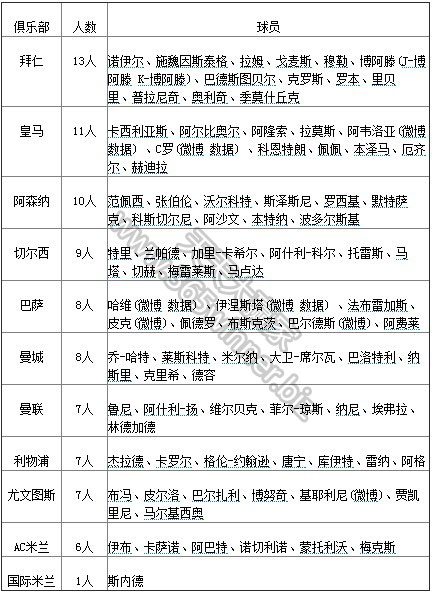 欧洲杯368将：英格兰联赛80人 拜仁13星居首