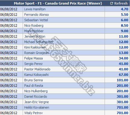 加拿大站世界第一方程式大赛（F1）赔率出炉