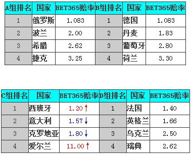 bet365欧洲杯即时出线赔率 爱尔兰出线无望