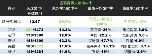 2012欧洲杯聚焦：头球新趋势 12BET欧国杯