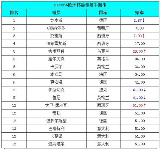 6月19日bet365欧洲杯金靴赔率：戈麦斯领衔