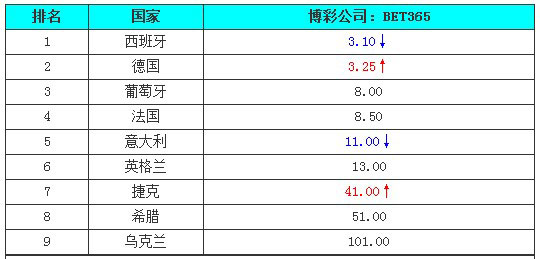 6月19日bet365欧洲杯夺冠赔率：西班牙重新占据榜首