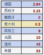 2012欧洲杯八强最新夺冠赔率?