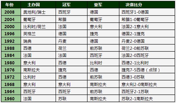 欧洲杯历届冠亚军盘点