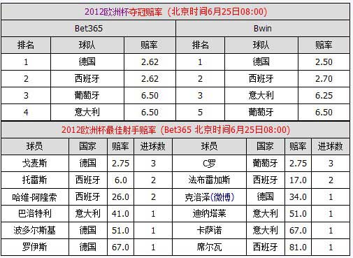 欧洲杯夺冠赔率：博彩公司倾向德国西班牙会师