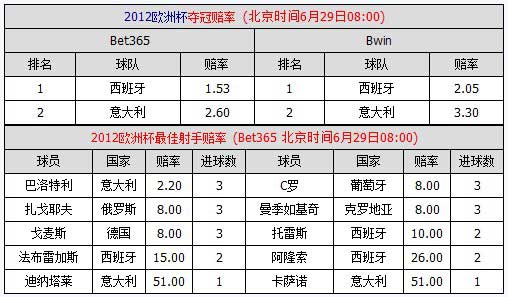 欧洲杯迎来巅峰对决 博彩公司看好斗牛士