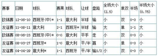 西班牙VS意大利PK历史