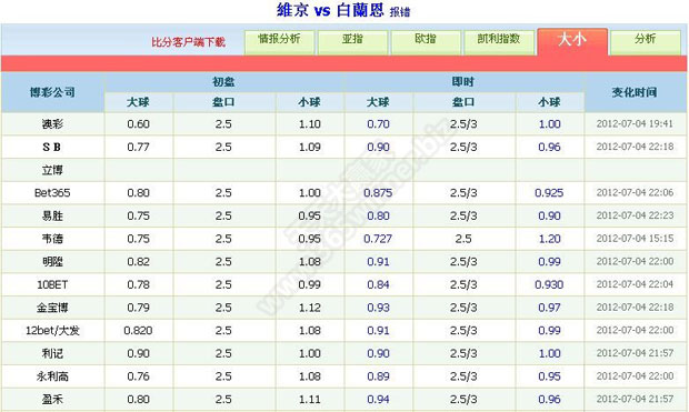 7月4日【维京VS白兰恩】，浅谈盘口、水位变化与结果预测