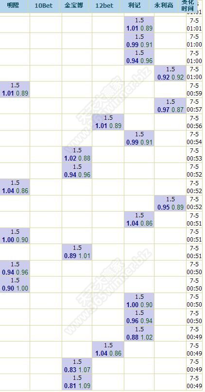 7月4日【维京VS白兰恩】，浅谈盘口、水位变化与结果预测