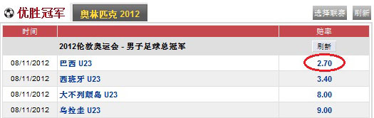 2012伦敦奥运男子足球赔率前瞻