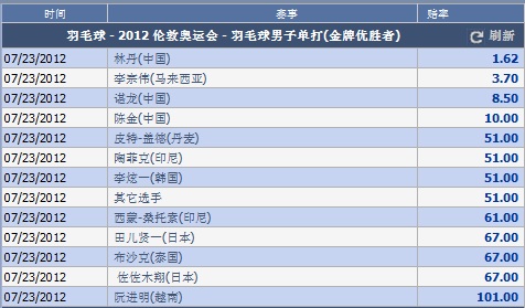 中国头号种子林丹在羽毛球男单夺冠赔率下降