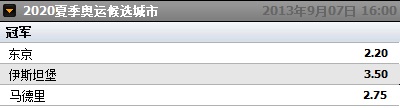 2020奥运候选城市(夏季)赔率开出 东京胜算最大