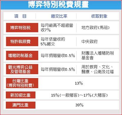 玩家若赢钱 台湾拟征博弈税