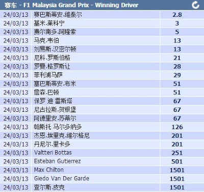 F1大马站赔率：维特尔居首 莱科宁第2小汉第4