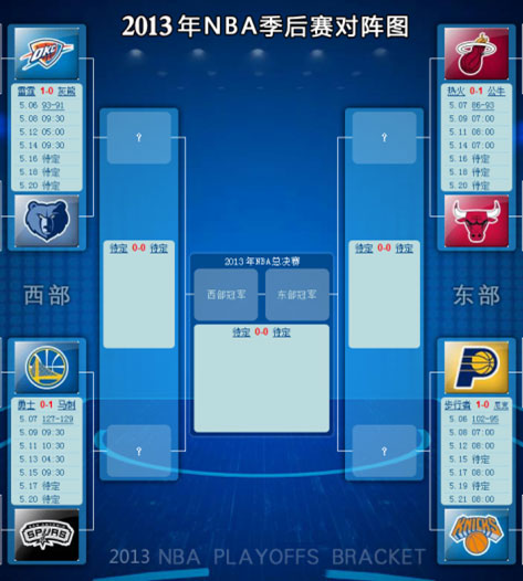 2013年NBA季后赛对阵图