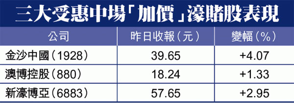 澳门百家乐注码“加价” 金沙赌场和澳博最受惠