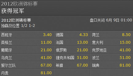 日博 BET365 开出2012年欧洲杯夺冠赔率