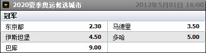 金宝博开出2020夏季奥运会候选城市盘口