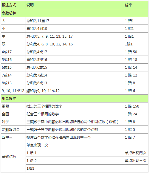 Bodog博狗骰宝怎么玩？