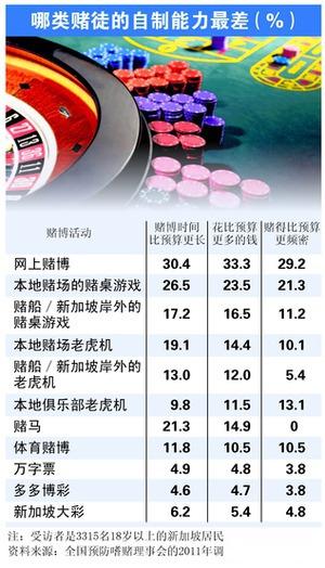 那类赌徒的自制能力最差？新加坡嗜赌理事会调查报告