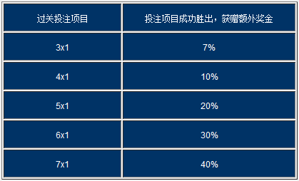 太阳城亚洲欧洲赛事赢上赢成功过关额外赢取40%