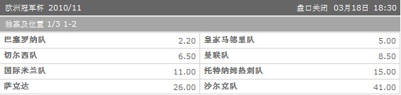 日博BET365更新欧冠夺冠赔率