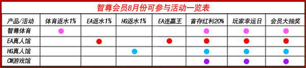 智尊国际八月优惠活动一览表