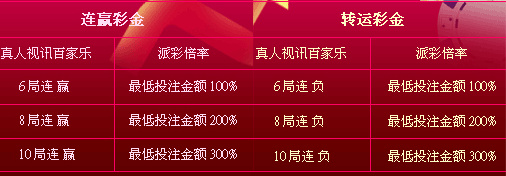 战神娱乐城连胜彩金和转运彩金